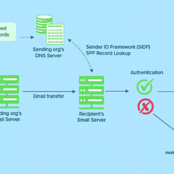 No More Spoofing! The SPF-DKIM-DMARC Defense Plan
