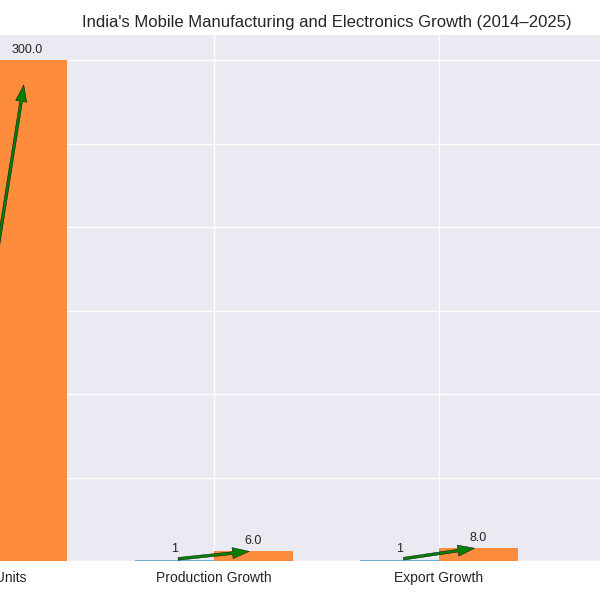 Is India Second-Largest Mobile Manufacturer?